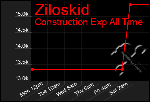 Total Graph of Ziloskid