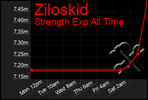 Total Graph of Ziloskid