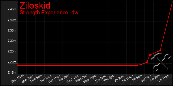 Last 7 Days Graph of Ziloskid