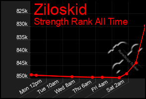 Total Graph of Ziloskid