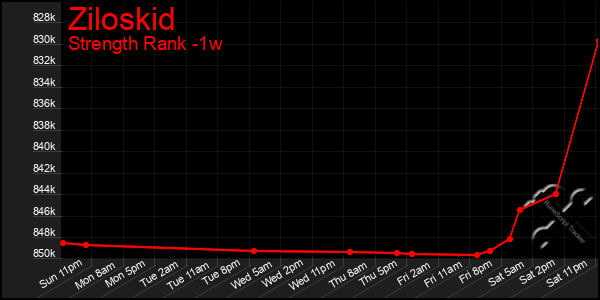 Last 7 Days Graph of Ziloskid