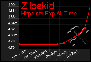 Total Graph of Ziloskid