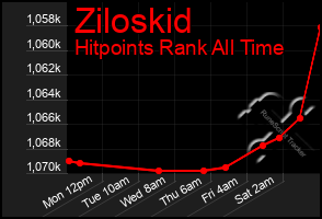 Total Graph of Ziloskid