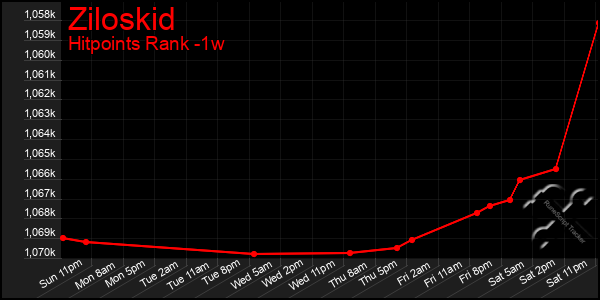 Last 7 Days Graph of Ziloskid