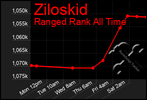 Total Graph of Ziloskid