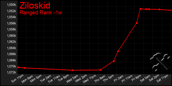 Last 7 Days Graph of Ziloskid