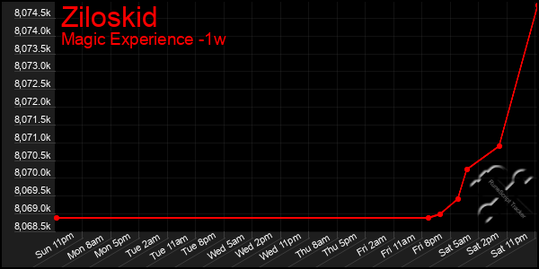 Last 7 Days Graph of Ziloskid