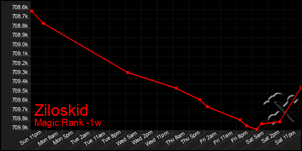 Last 7 Days Graph of Ziloskid