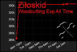 Total Graph of Ziloskid