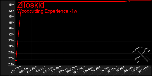 Last 7 Days Graph of Ziloskid