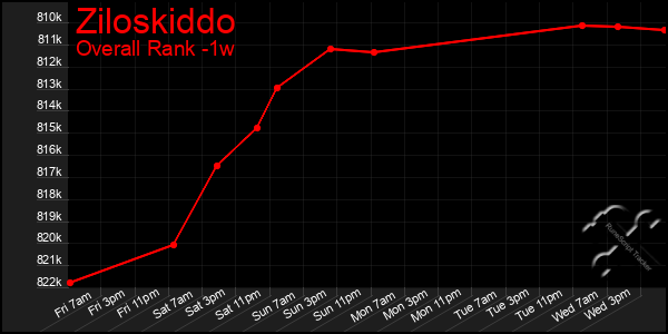 Last 7 Days Graph of Ziloskiddo