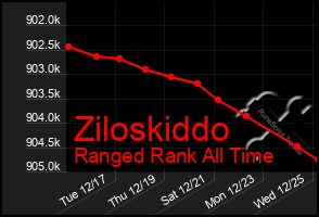 Total Graph of Ziloskiddo