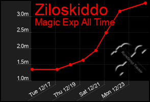 Total Graph of Ziloskiddo