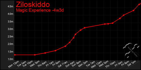 Last 31 Days Graph of Ziloskiddo