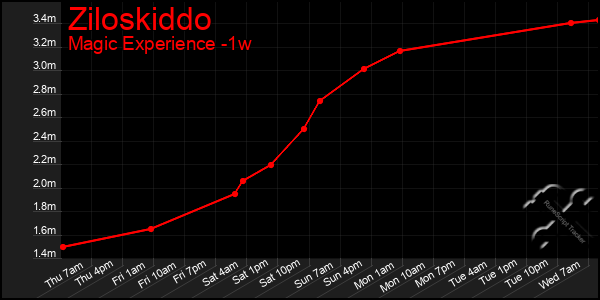 Last 7 Days Graph of Ziloskiddo