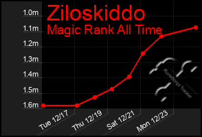 Total Graph of Ziloskiddo