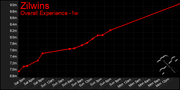 Last 7 Days Graph of Zilwins