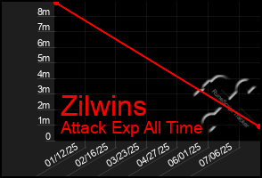 Total Graph of Zilwins