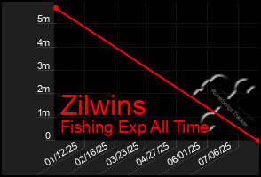 Total Graph of Zilwins