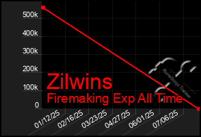 Total Graph of Zilwins