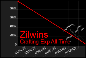 Total Graph of Zilwins