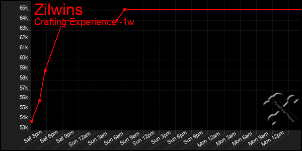 Last 7 Days Graph of Zilwins