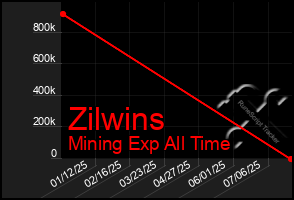 Total Graph of Zilwins