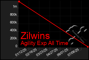 Total Graph of Zilwins