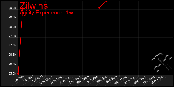 Last 7 Days Graph of Zilwins