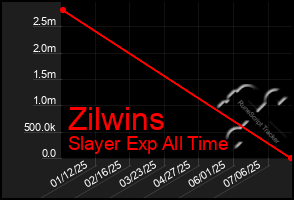 Total Graph of Zilwins