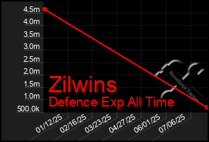 Total Graph of Zilwins