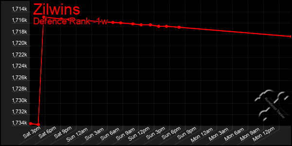 Last 7 Days Graph of Zilwins