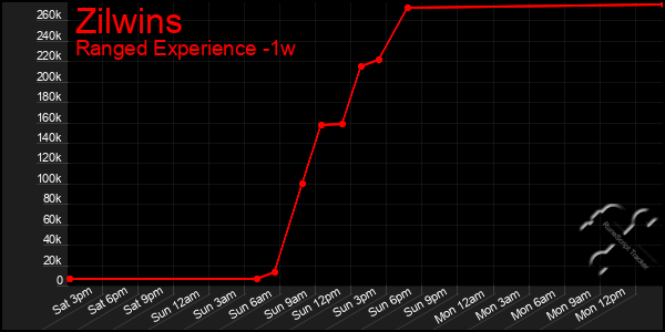 Last 7 Days Graph of Zilwins