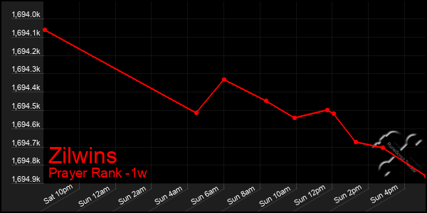 Last 7 Days Graph of Zilwins