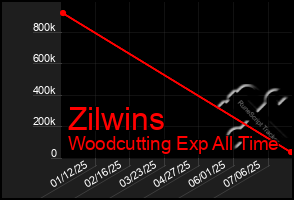 Total Graph of Zilwins