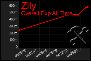 Total Graph of Zily