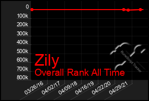 Total Graph of Zily