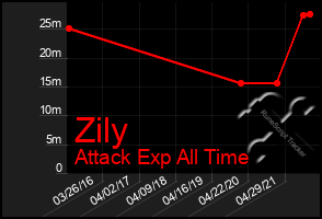 Total Graph of Zily