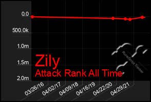 Total Graph of Zily