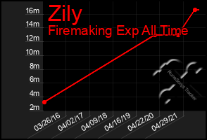 Total Graph of Zily