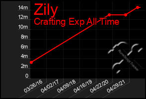 Total Graph of Zily