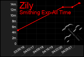 Total Graph of Zily