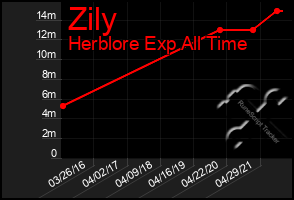 Total Graph of Zily