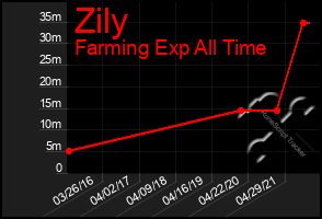 Total Graph of Zily