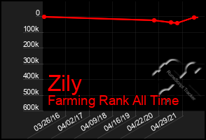 Total Graph of Zily