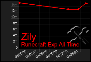 Total Graph of Zily