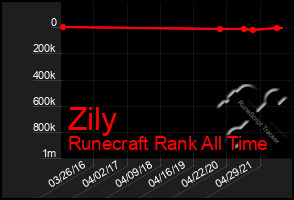 Total Graph of Zily