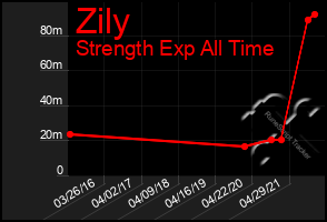 Total Graph of Zily