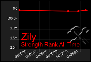 Total Graph of Zily