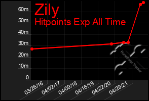 Total Graph of Zily